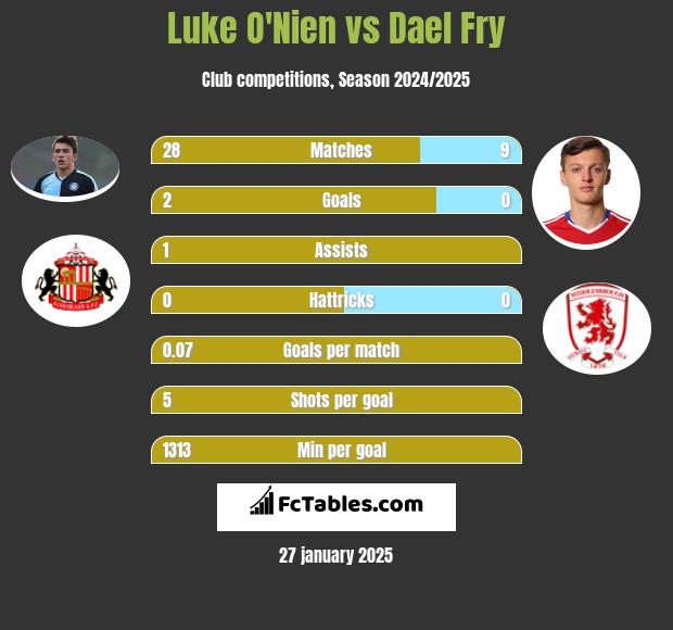 Luke O'Nien vs Dael Fry h2h player stats