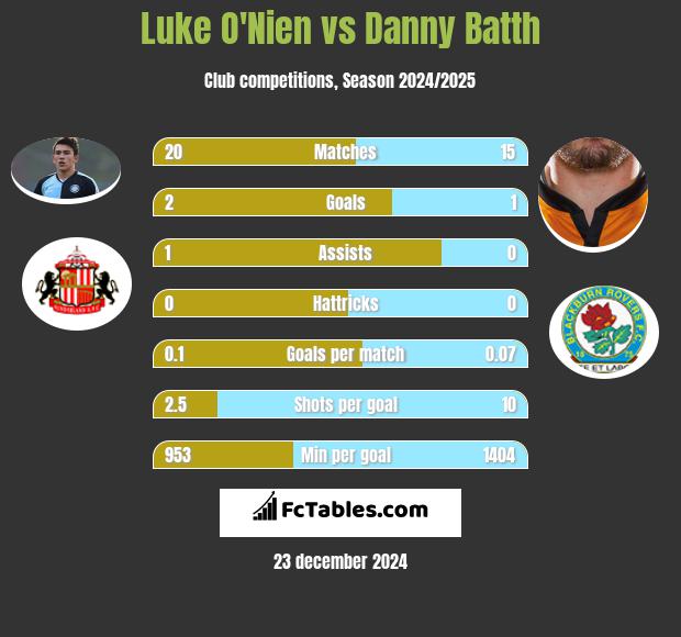 Luke O'Nien vs Danny Batth h2h player stats