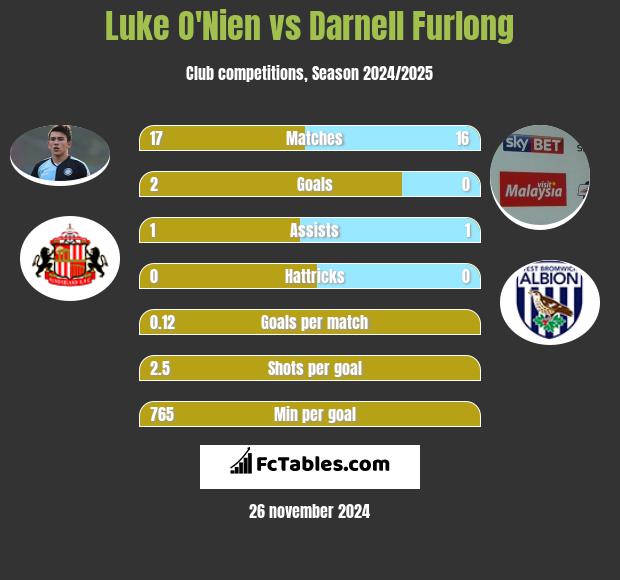 Luke O'Nien vs Darnell Furlong h2h player stats