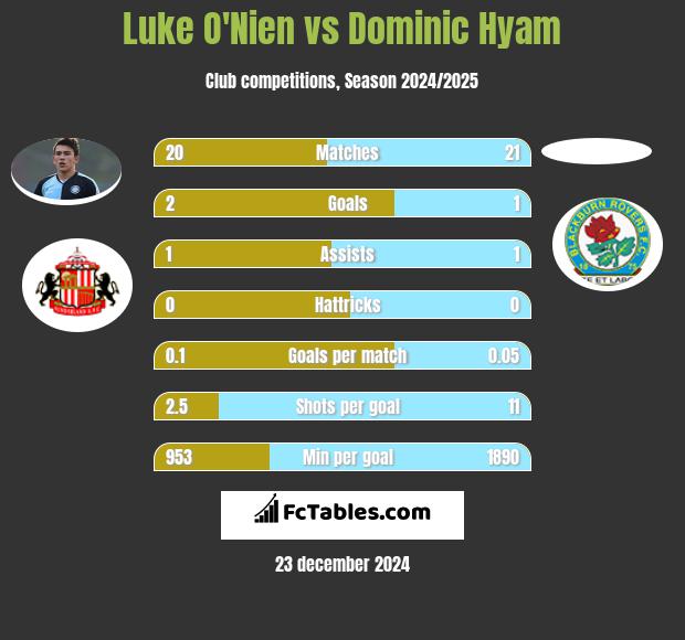 Luke O'Nien vs Dominic Hyam h2h player stats