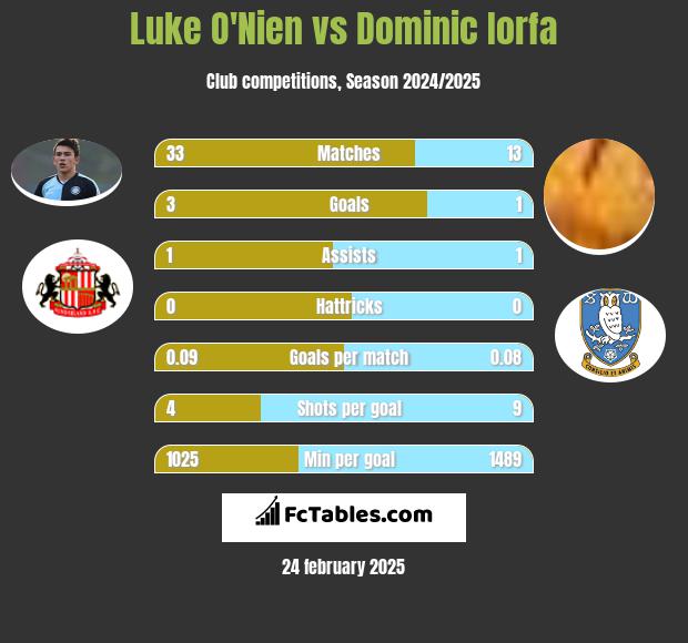 Luke O'Nien vs Dominic Iorfa h2h player stats