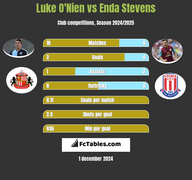 Luke O'Nien vs Enda Stevens h2h player stats