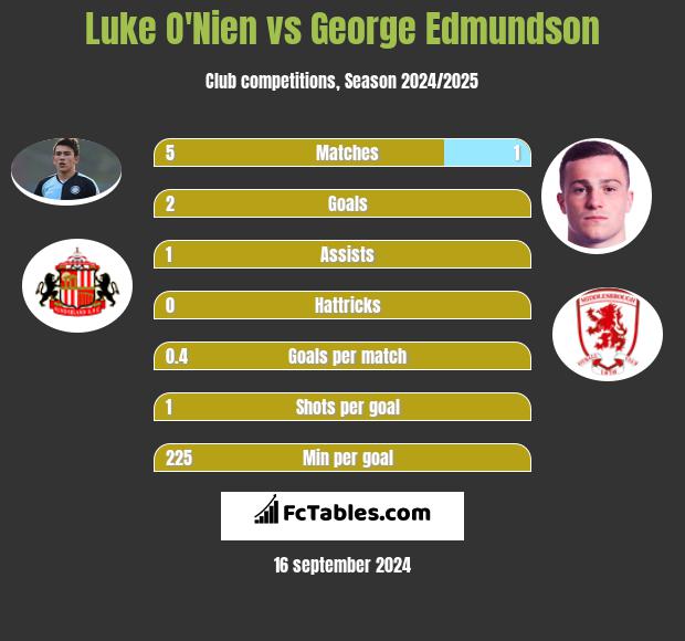 Luke O'Nien vs George Edmundson h2h player stats