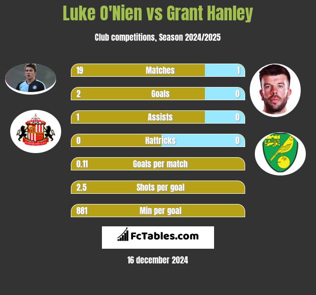 Luke O'Nien vs Grant Hanley h2h player stats