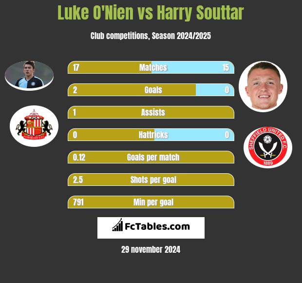 Luke O'Nien vs Harry Souttar h2h player stats