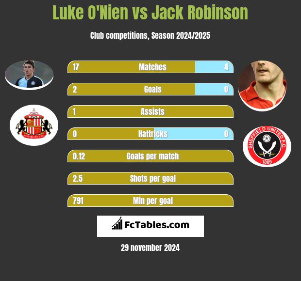 Luke O'Nien vs Jack Robinson h2h player stats