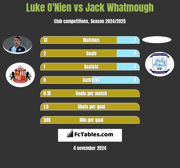 Luke O'Nien vs Jack Whatmough h2h player stats