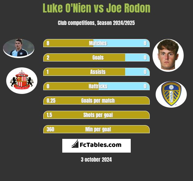 Luke O'Nien vs Joe Rodon h2h player stats