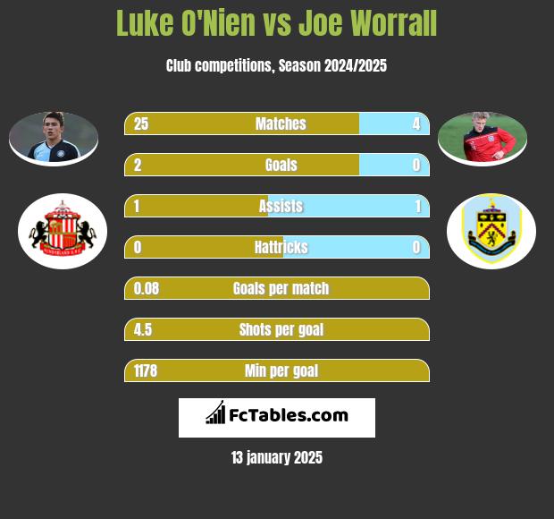 Luke O'Nien vs Joe Worrall h2h player stats