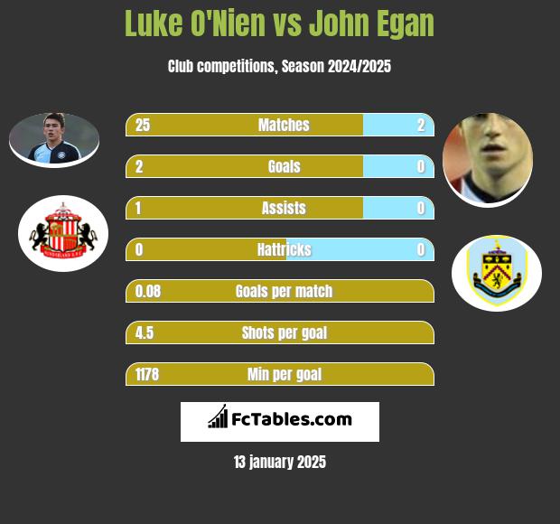 Luke O'Nien vs John Egan h2h player stats