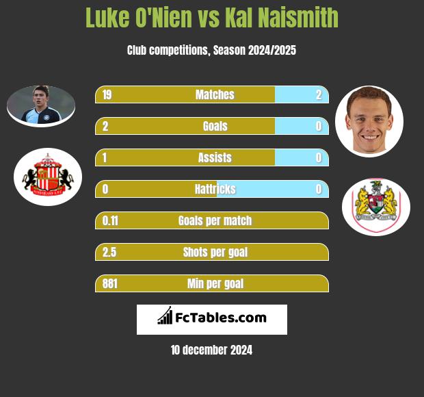 Luke O'Nien vs Kal Naismith h2h player stats