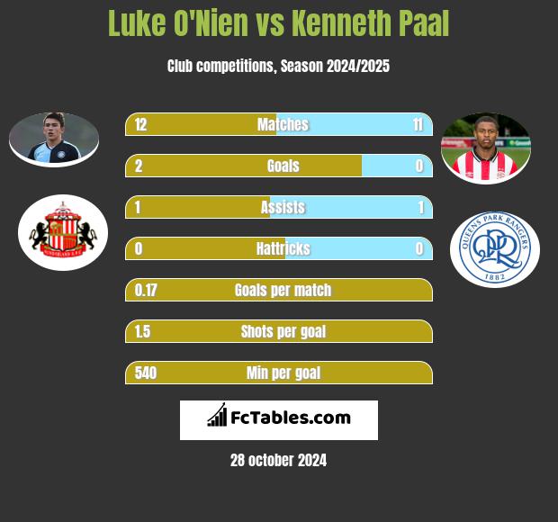 Luke O'Nien vs Kenneth Paal h2h player stats