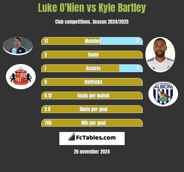 Luke O'Nien vs Kyle Bartley h2h player stats