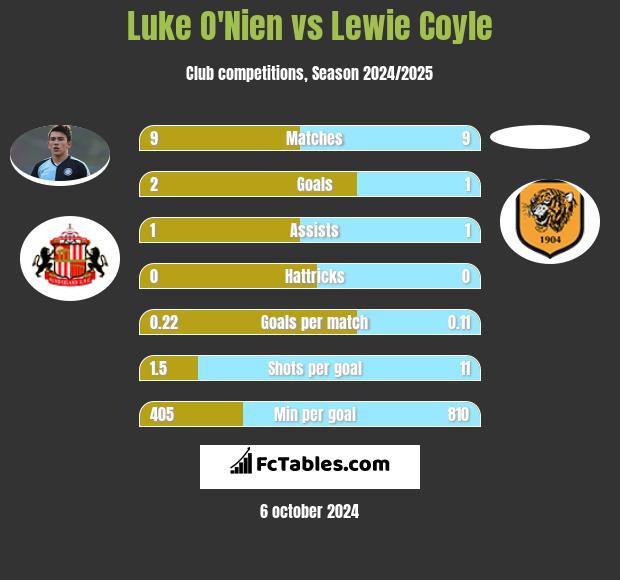 Luke O'Nien vs Lewie Coyle h2h player stats