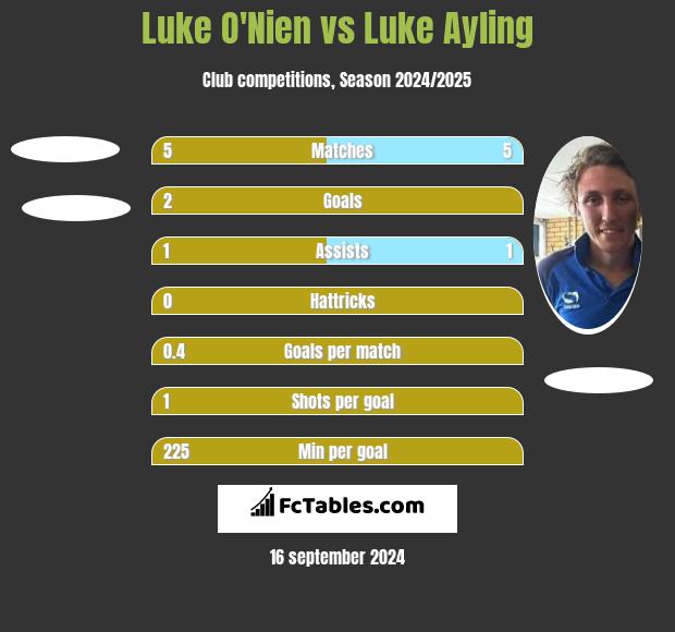 Luke O'Nien vs Luke Ayling h2h player stats