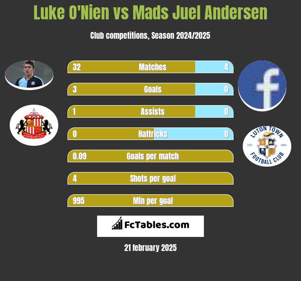 Luke O'Nien vs Mads Juel Andersen h2h player stats