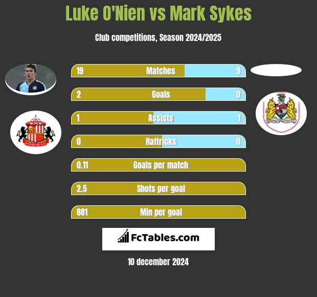 Luke O'Nien vs Mark Sykes h2h player stats