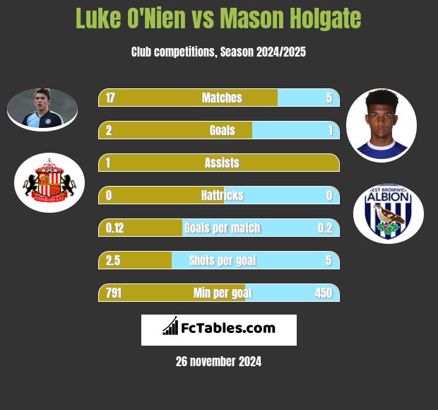 Luke O'Nien vs Mason Holgate h2h player stats