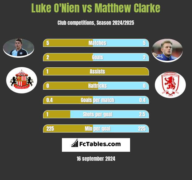 Luke O'Nien vs Matthew Clarke h2h player stats