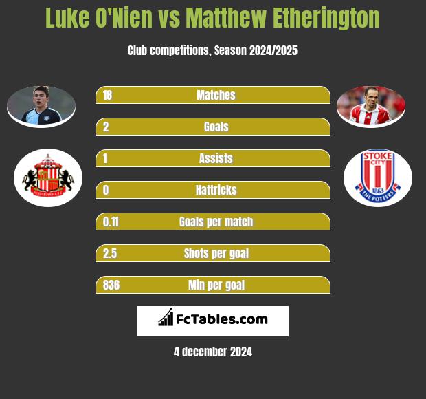 Luke O'Nien vs Matthew Etherington h2h player stats