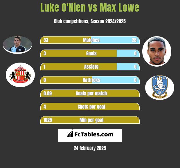 Luke O'Nien vs Max Lowe h2h player stats