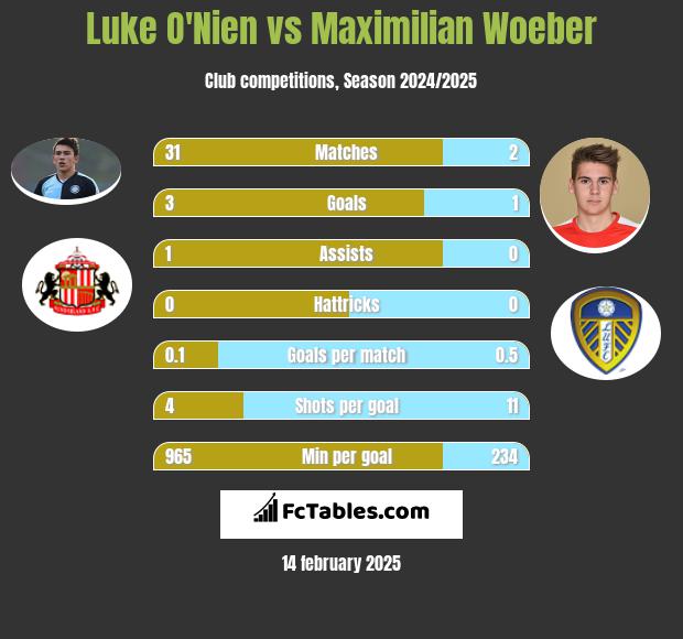 Luke O'Nien vs Maximilian Woeber h2h player stats