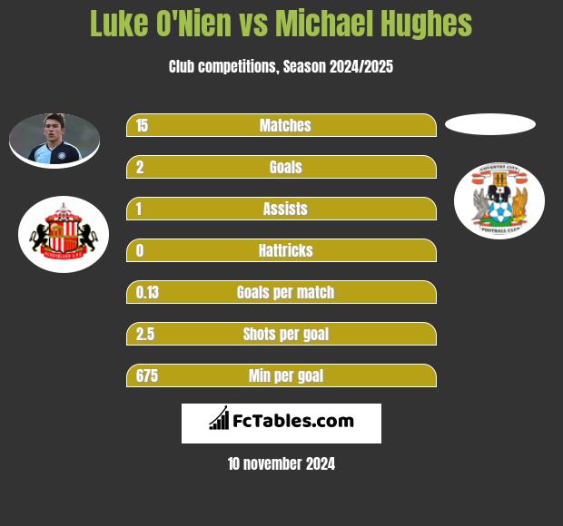 Luke O'Nien vs Michael Hughes h2h player stats