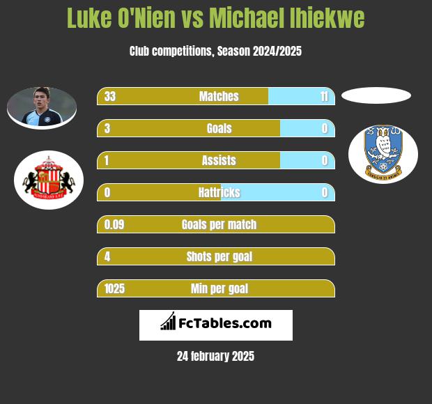 Luke O'Nien vs Michael Ihiekwe h2h player stats