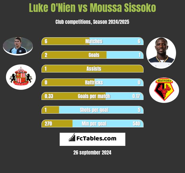 Luke O'Nien vs Moussa Sissoko h2h player stats