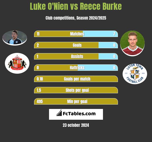 Luke O'Nien vs Reece Burke h2h player stats