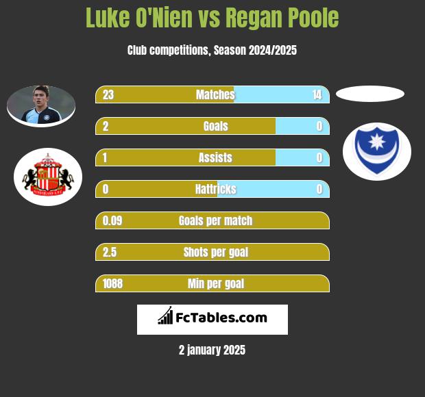 Luke O'Nien vs Regan Poole h2h player stats