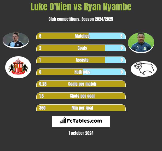 Luke O'Nien vs Ryan Nyambe h2h player stats