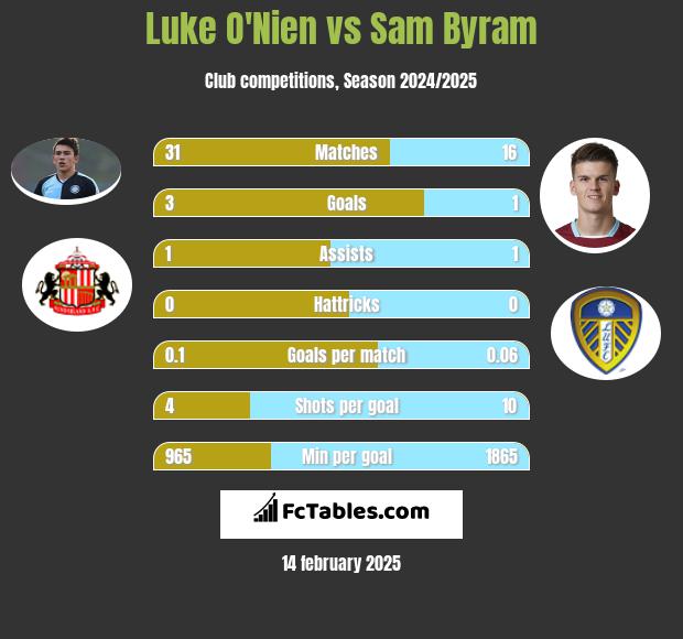 Luke O'Nien vs Sam Byram h2h player stats