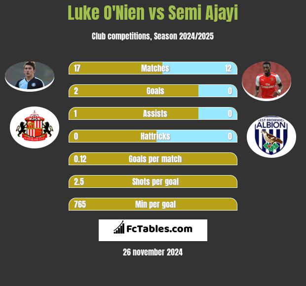 Luke O'Nien vs Semi Ajayi h2h player stats