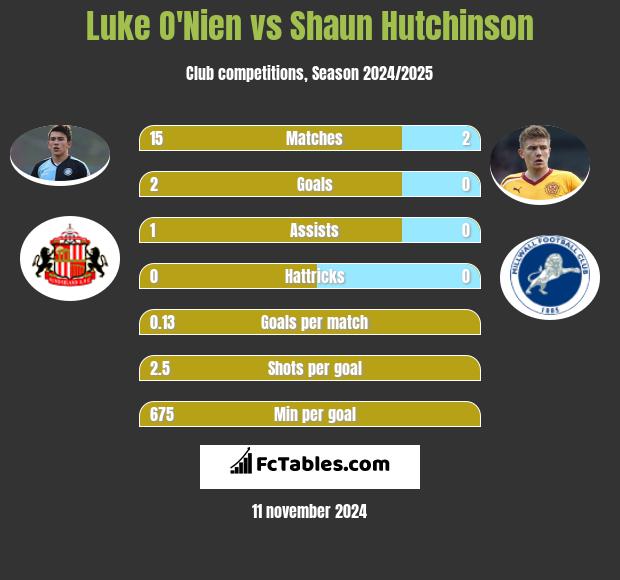 Luke O'Nien vs Shaun Hutchinson h2h player stats