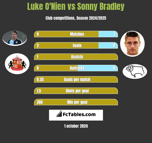 Luke O'Nien vs Sonny Bradley h2h player stats