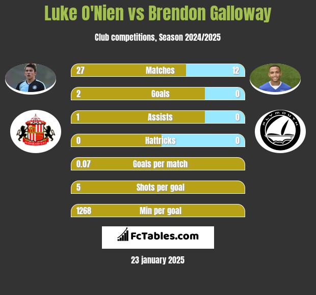 Luke O'Nien vs Brendon Galloway h2h player stats