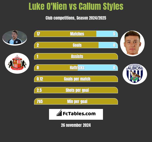 Luke O'Nien vs Callum Styles h2h player stats