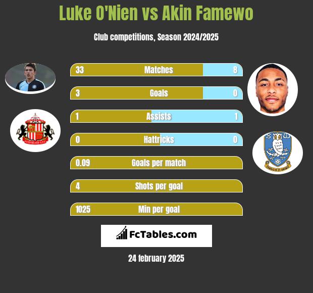 Luke O'Nien vs Akin Famewo h2h player stats