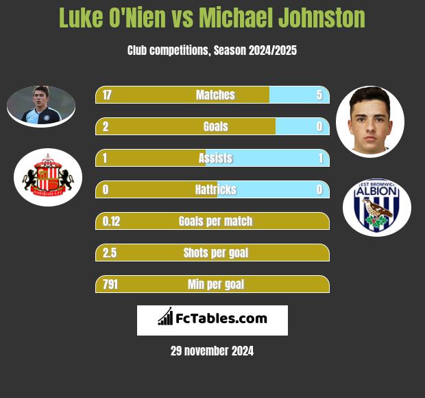 Luke O'Nien vs Michael Johnston h2h player stats