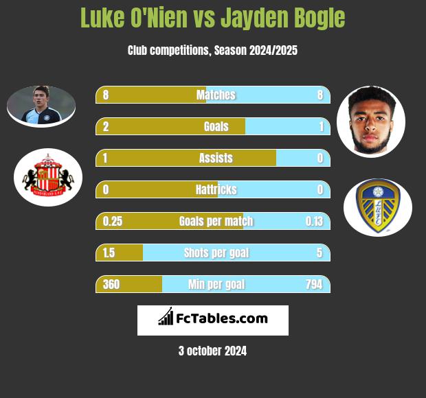 Luke O'Nien vs Jayden Bogle h2h player stats