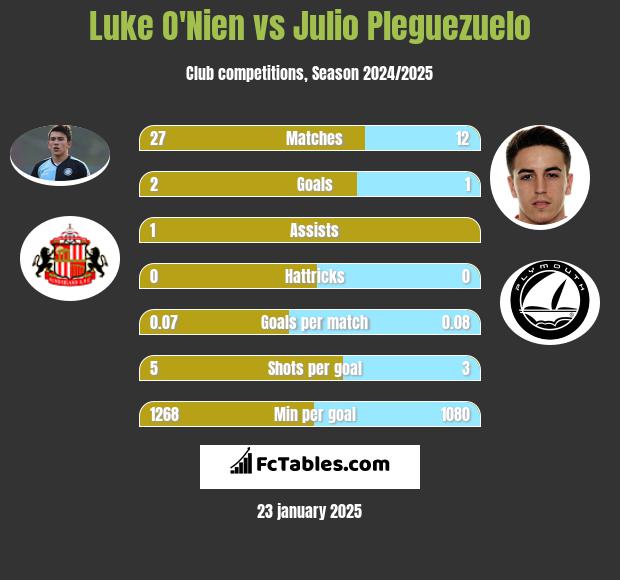 Luke O'Nien vs Julio Pleguezuelo h2h player stats