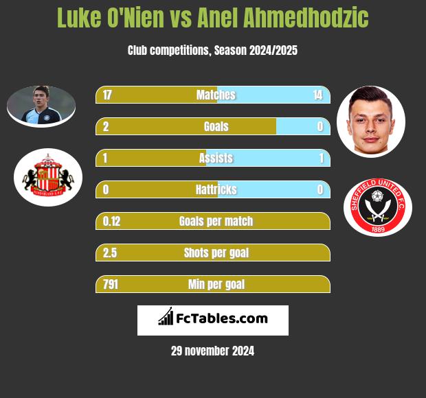 Luke O'Nien vs Anel Ahmedhodzic h2h player stats