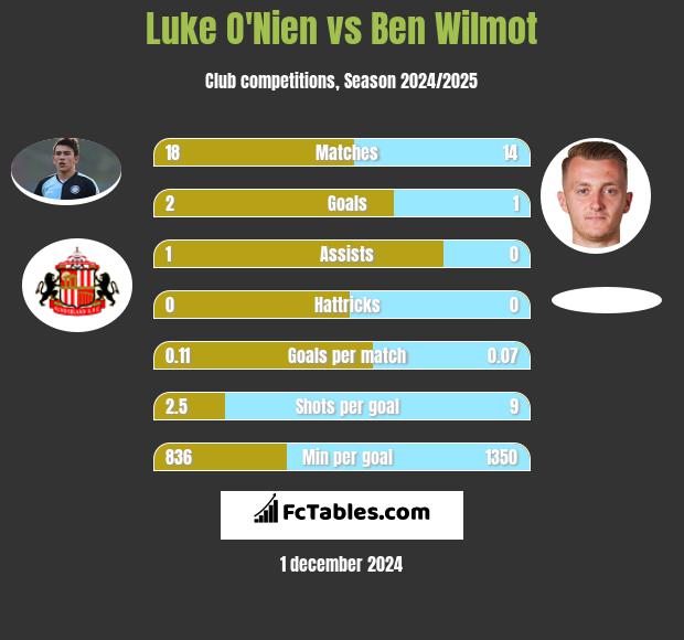 Luke O'Nien vs Ben Wilmot h2h player stats