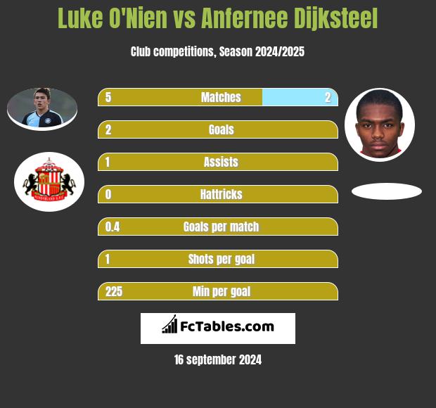 Luke O'Nien vs Anfernee Dijksteel h2h player stats