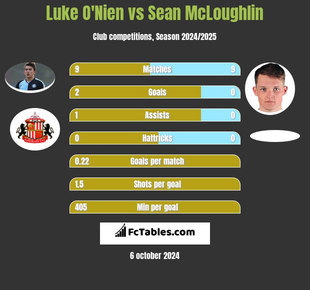 Luke O'Nien vs Sean McLoughlin h2h player stats