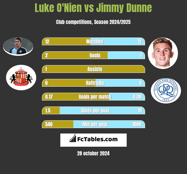 Luke O'Nien vs Jimmy Dunne h2h player stats