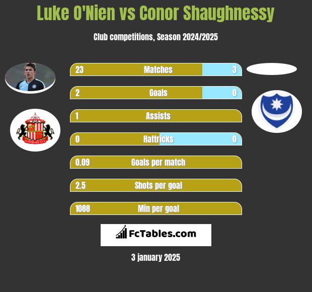 Luke O'Nien vs Conor Shaughnessy h2h player stats