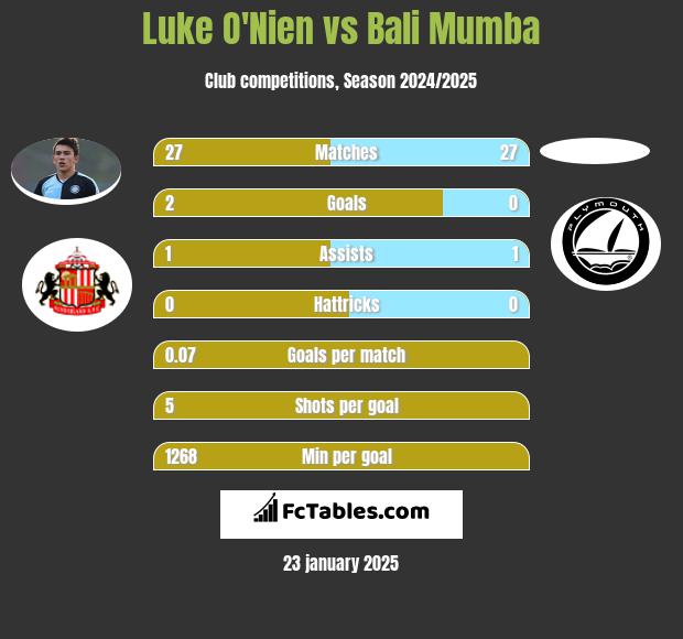 Luke O'Nien vs Bali Mumba h2h player stats