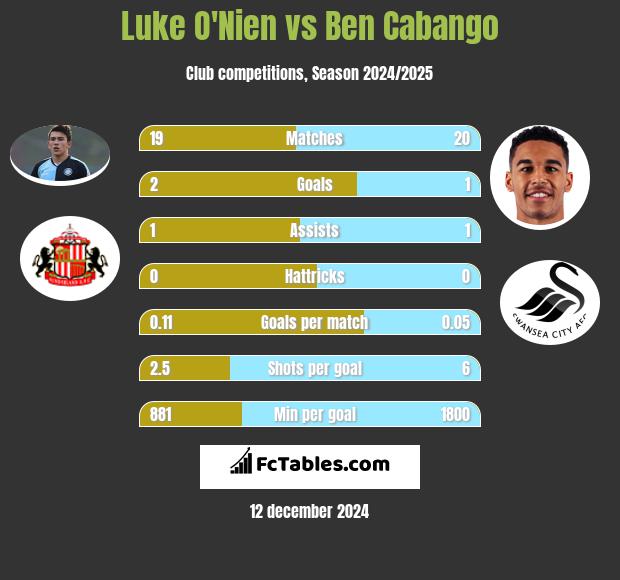 Luke O'Nien vs Ben Cabango h2h player stats